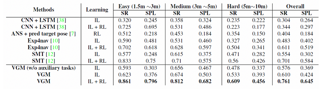 Evaluation results of the baselines and our model. (SR: success rate, SPL: success weighted by path length)