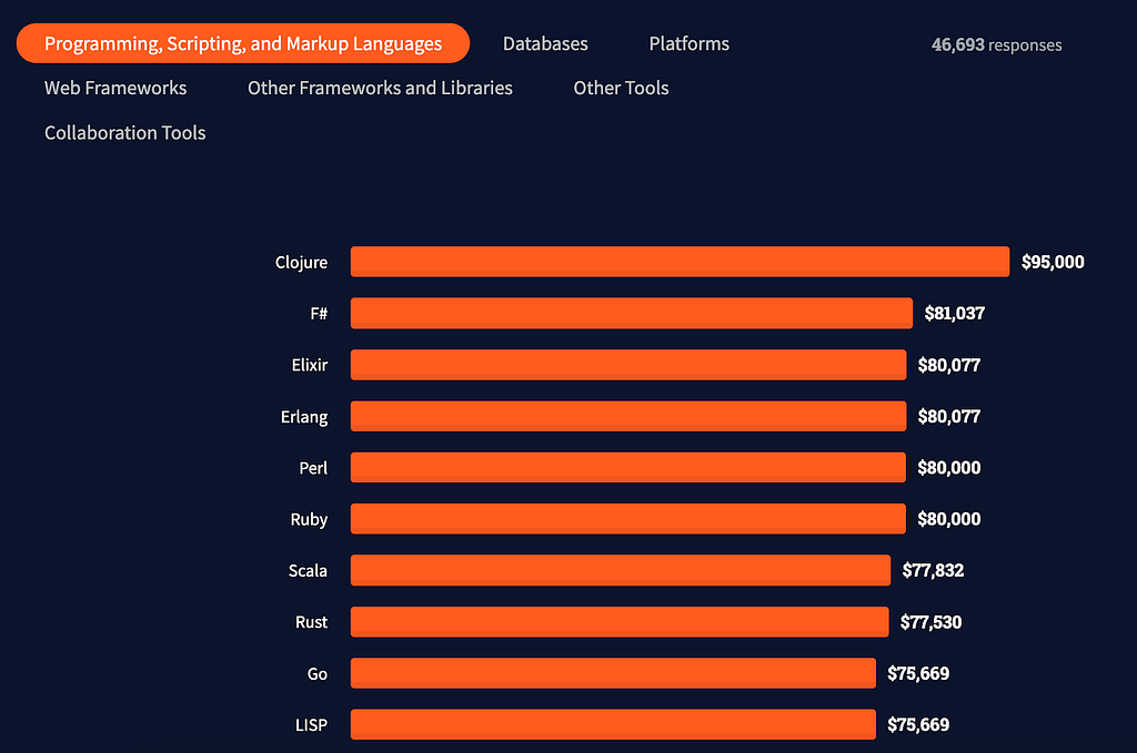 Programmer’s salaries