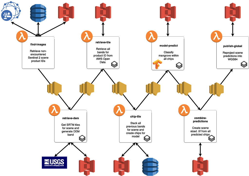 A flow diagram showing the 7 Lambda functions forming the pipeline, with icons that show which AWS service is being used