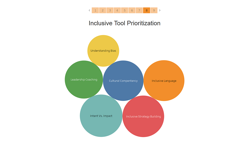 Colorful circles with words like cultural competency, inclusive language, understanding bias. Title of this graph is Inclusive Tool Prioritization.