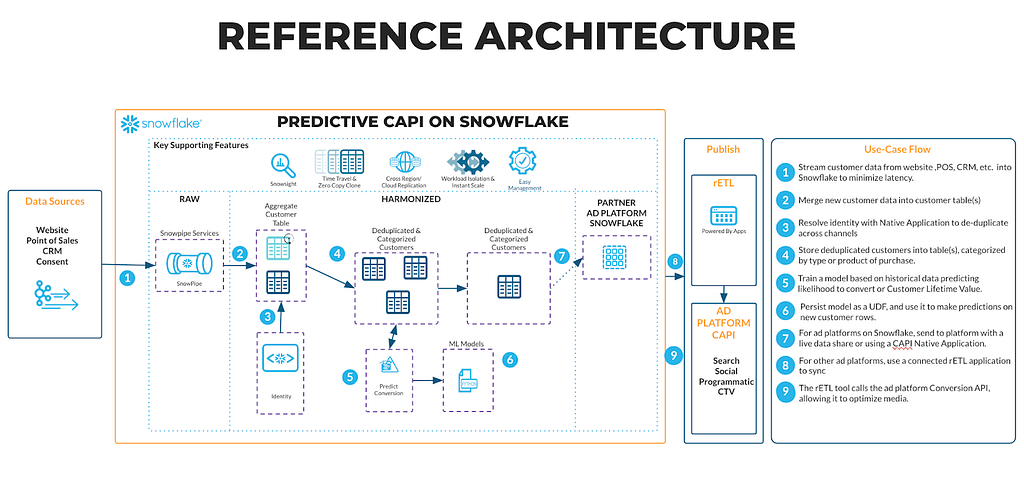 Reference architecture showing how to build a “Predictive CAPI” on Snowflake.