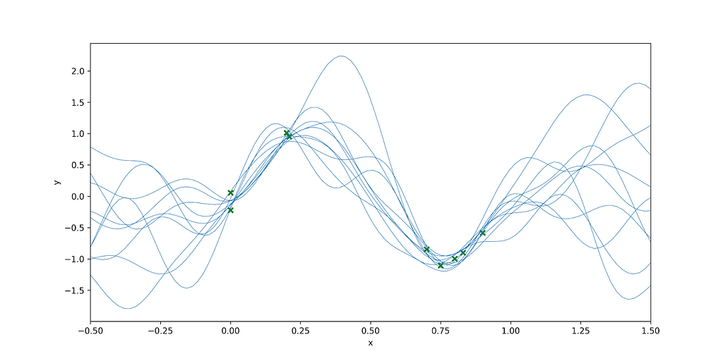 Samples from the posterior distribution of a GP