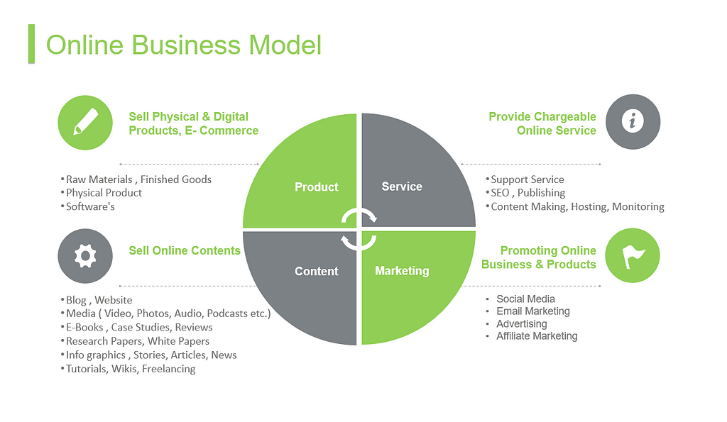 An Online Business Model