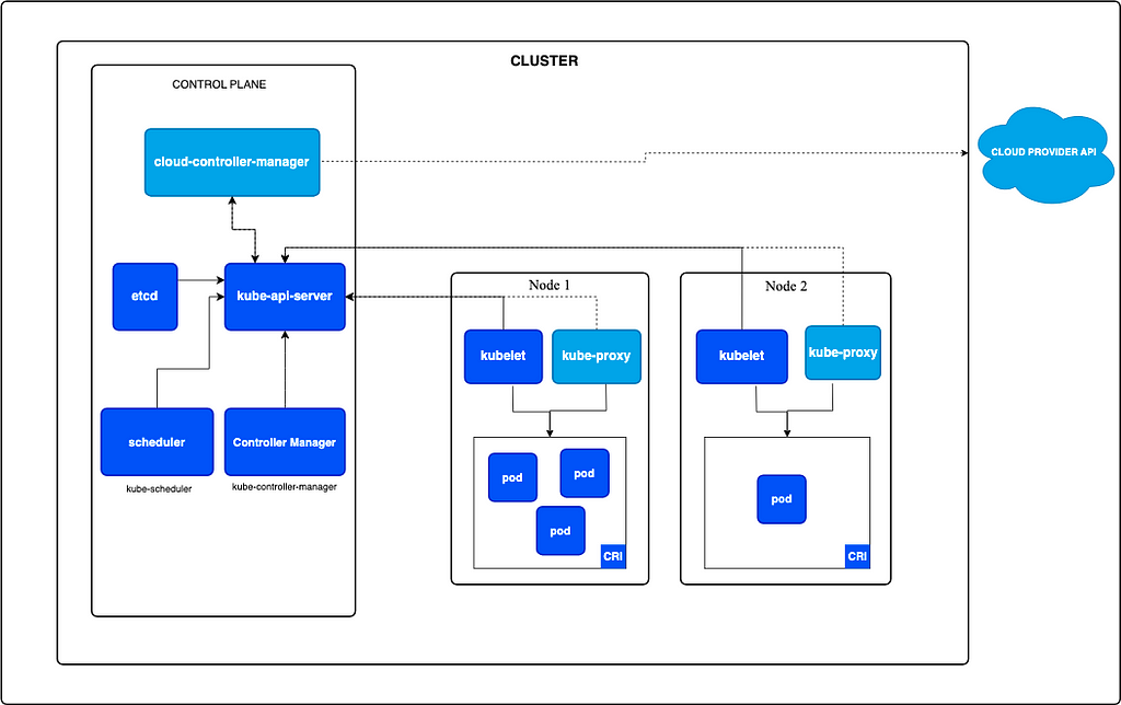 All Roads Lead back to the API Server [https://kubernetes.io/docs/concepts/architecture/]