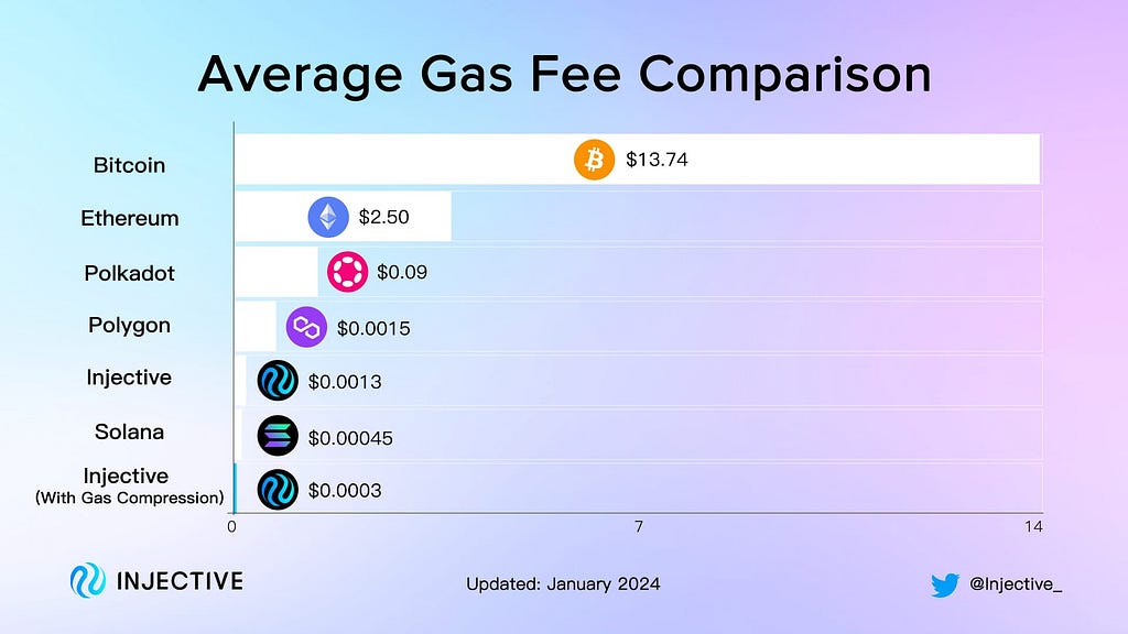 chart from Injective comparing layer-1 gas fees, with Injective the cheapest at $0.0003.