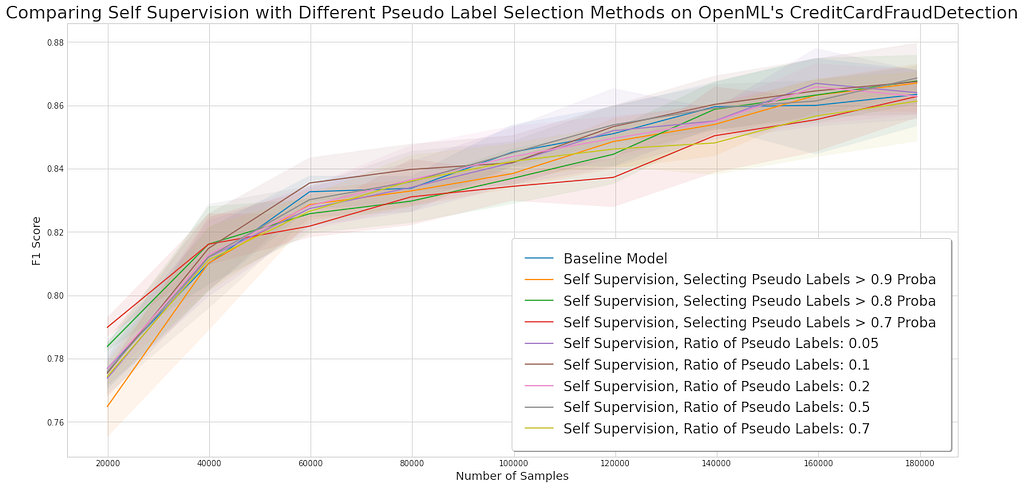 Chart comparing self-supervision methods on the credit card fraud detection dataset.