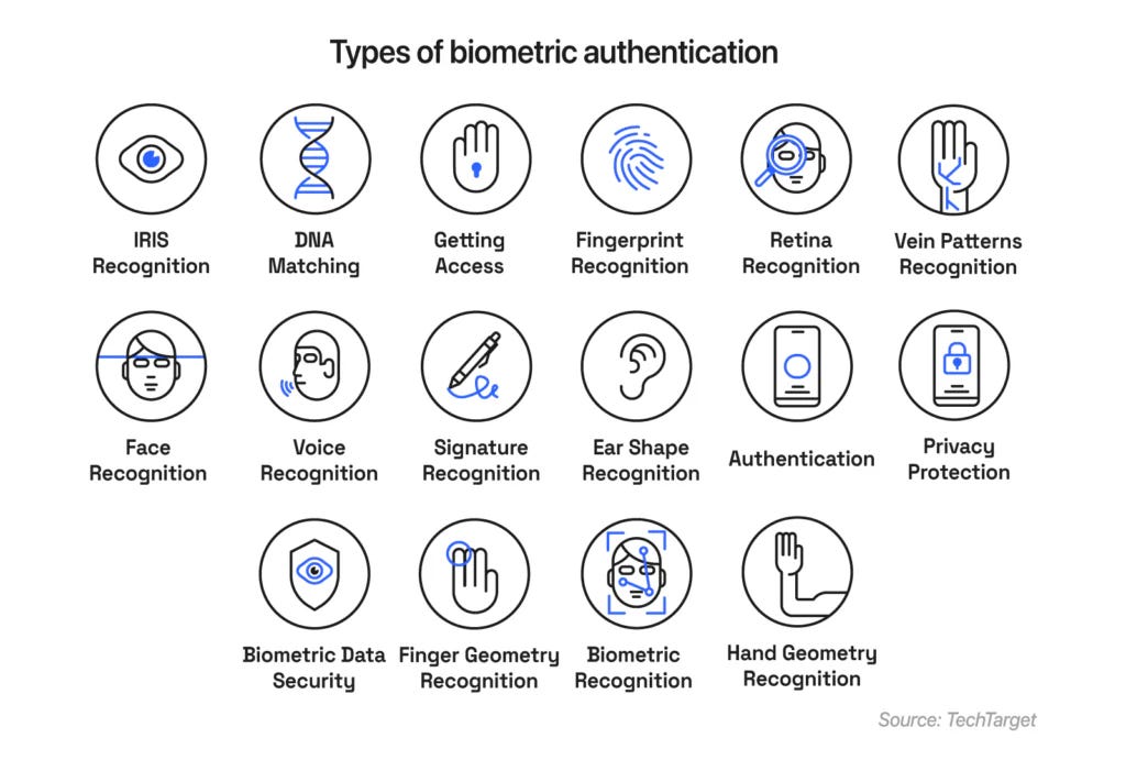 Types of biometric authentication