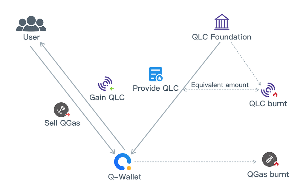 Qlc Chain Is Conducting Qgas Buyback And Burn Program In Q Wallet Otc Qlc Chain Q Gas