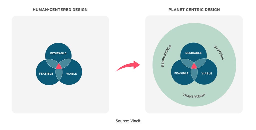 The evolution of  “The Venn diagram” for human centered design innovation results in the “Planet Centric Design Venn diagram” that consider wider lenses such as “responsible”, “transparent”, “systemic”.