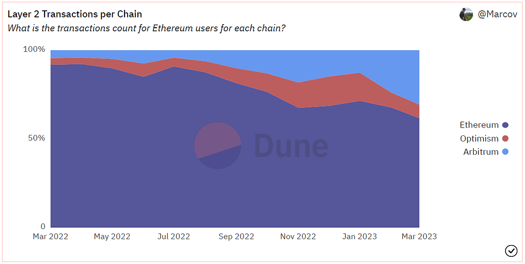 Dune Analytics chart showing Arbitrum taking Ethereum users while Optimism is more or less flat