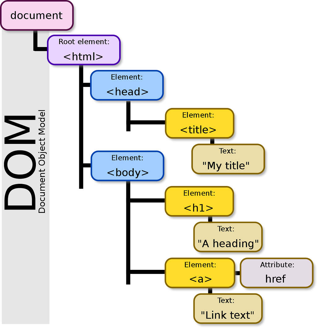 An illustration of the Document Object Model (DOM) hierarchy