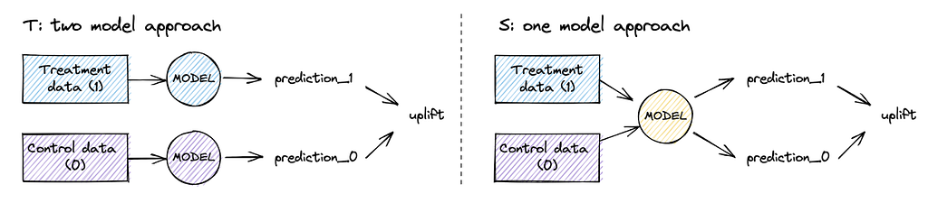 A T meta-model builds two models, one trained using the treatment group and the other using the control group. An S meta-model builds a single model, in which one of the variables indicates if the user was in treatment or control group. For both models, we take the difference between the predictions to calculate the absolute uplift between treatment and control.