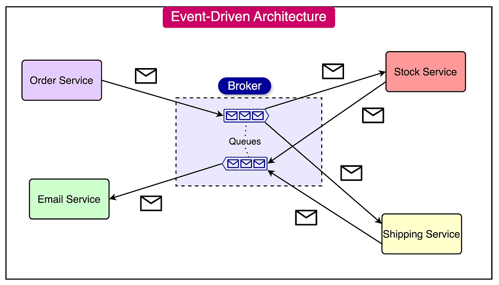 I Tried 20+ Microservices and Event-Driven Architecture Courses on Udemy: Here Are My Top 6 Recommendations