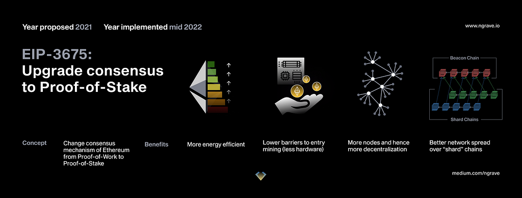 EIP-3675: upgrading Ethereum’s consensus protocol from Proof-of-Work (POW) to Proof-of-Stake (POS).