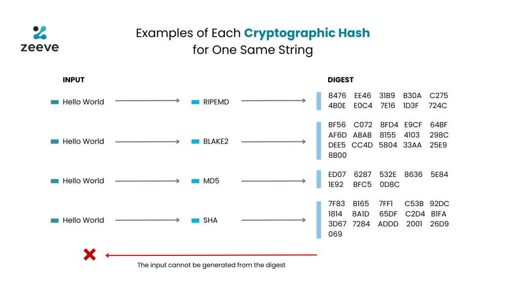 Blockchain Technology