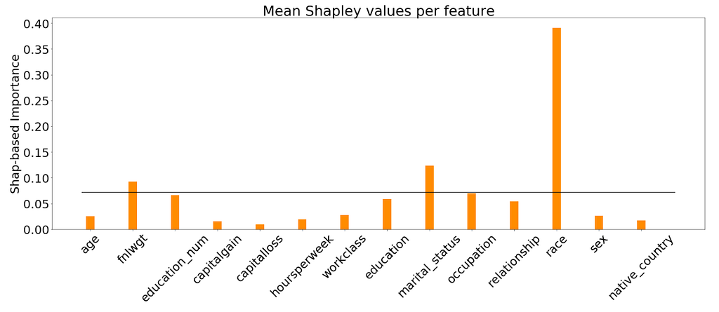 Figure 3. Average absolute Shapley values per feature in the target dataset.