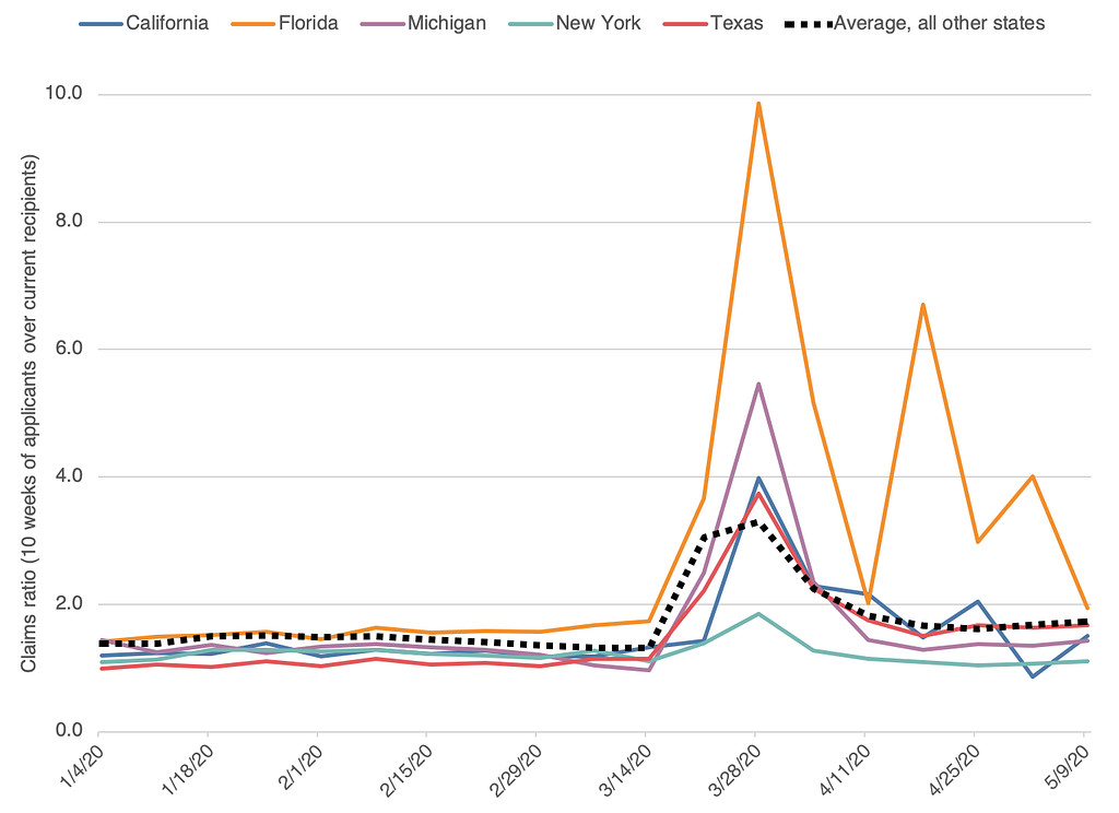 Rolling, 10-week ratio of initial claims to current claims in five states. For full text, view the commentary on RAND.org.