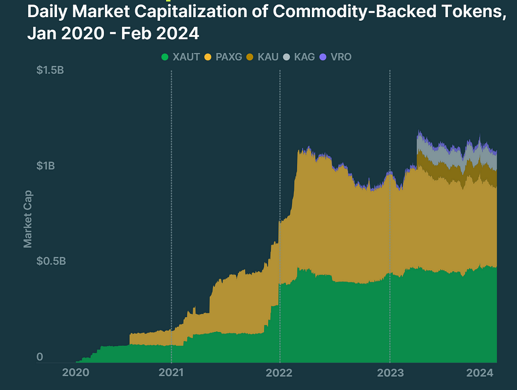 Commodity-backed tokens by market capitalization