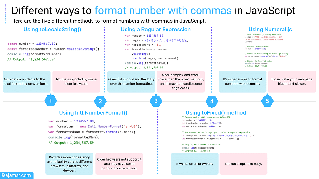 5 Different Ways: JavaScript Format Number With Commas