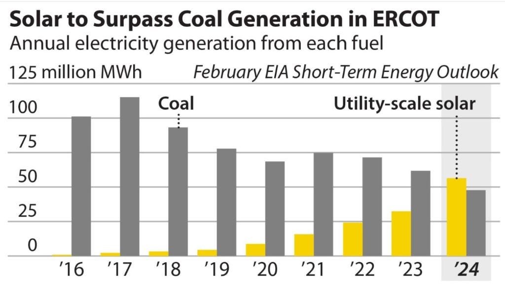 Diagram comparing annual electricity generation from coal versus utility-scale solar generation