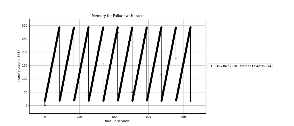 Memory consumption with trace implemented