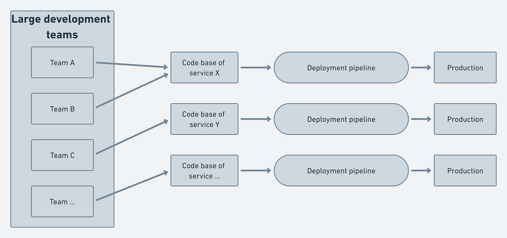 Service-oriented Architecture — SOA deployment