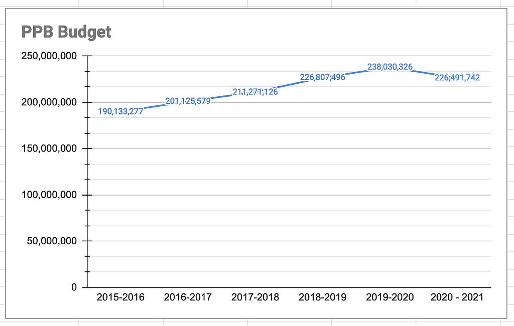 Graph showing PPG budget from 2015 to 2021 and growth YOY. 190 million in 2015, 201 million in 2016, 213 million in 2017, 226 million in 2018, 238 million in 2019, 226 million in 2020