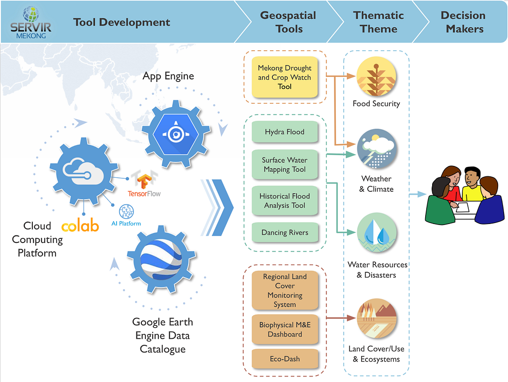 Infographic showing how SERVIR-Mekong uses Google Earth Engine for its decision-support tools and services.