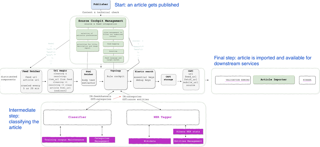 Article pipeline.