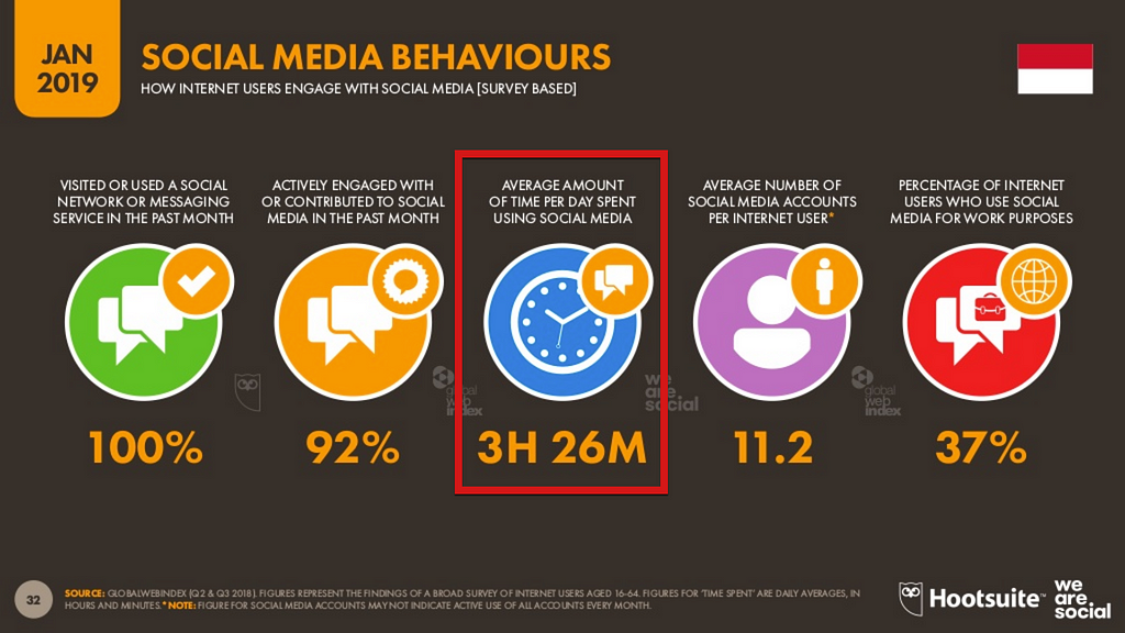 kebiasaan pengguna media sosial di indonesia 2019