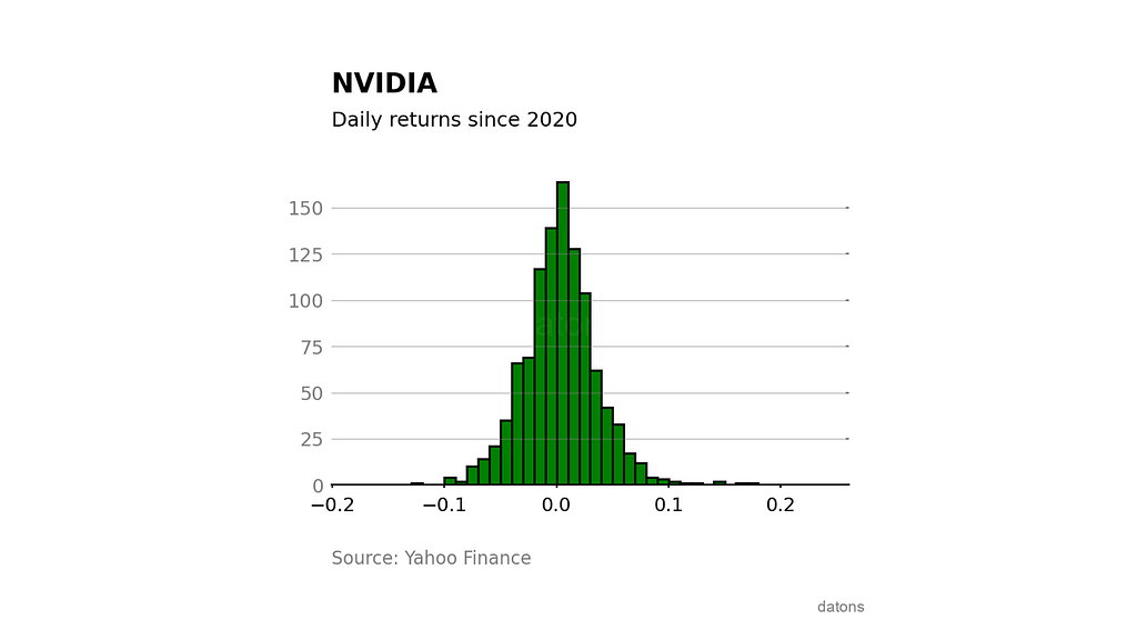 Gráfico de rendimiento diario de NVIDIA, destacando un aumento del 20%