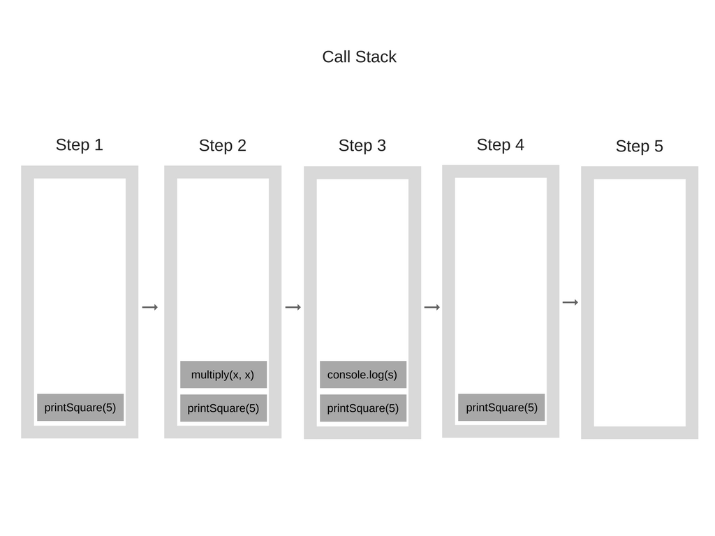 Javascript Call Stack