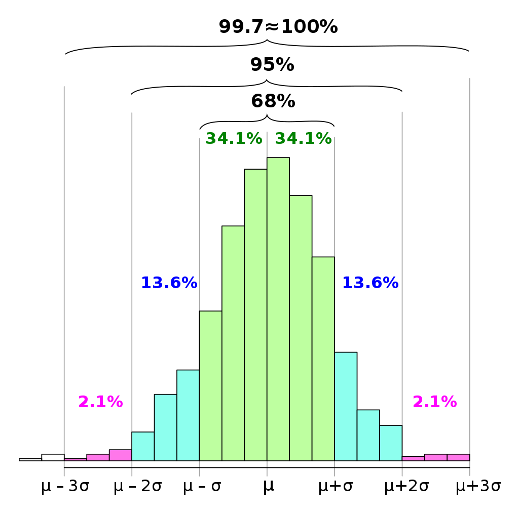 A normal distribution. The histogram is symmetrical and bell-shaped, There are percentage labels: 99.7%, 95%, and 68%, that marks the proportion of data within certain numbers of standard deviations from the mean in a normal distribution. There are also specific percentages labeled at each bar of the histogram to indicate the proportion of data each bar represents. The x-axis is labeled with “µ -30”, “µ -20”, “µ -σ”, “µ”, “µ +σ”, “µ +20”, and “µ +30” indicating standard deviations from the mean.