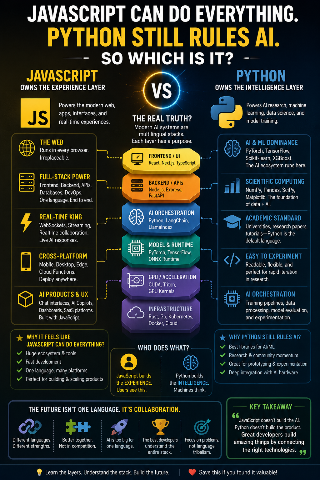 JavaScript Can Do Everything.” “Python Still Rules AI.” So Which Is It?