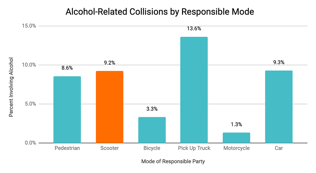 Fig. 5: Alcohol related collisions by responsible mode (Source: UC Berkeley TIMS,