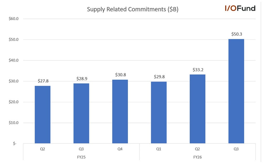 Supply Related Commitment Charts