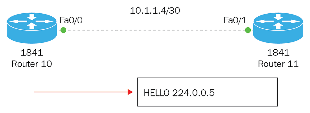 Getting Started with Open Shortest Path First (OSPF)