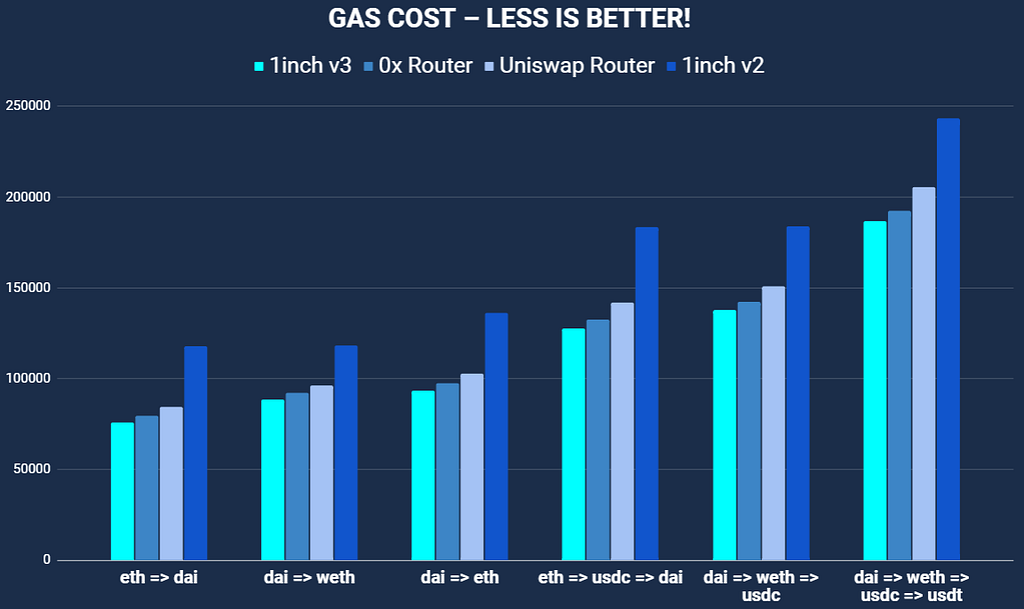 Lower transaction fees with v3