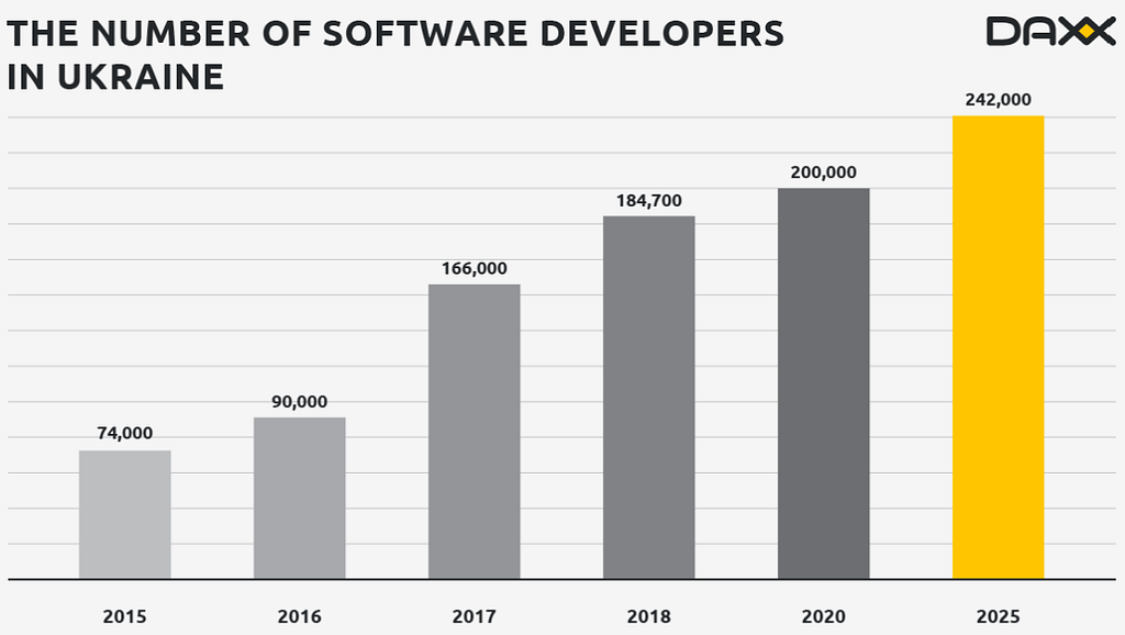 Number of Software Developers in Ukraine in 2020