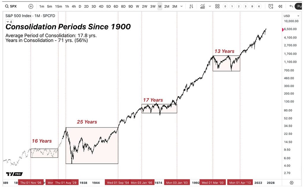 S&P 500 historical chart analyzing consolidation periods since 1900, showing that the market spends over half its time (56%) in sideways or bearish phases following extended secular bull markets.