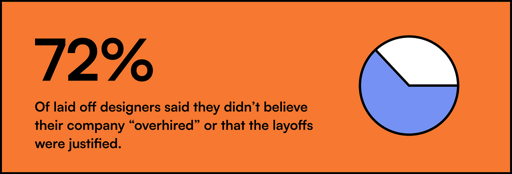 Most laid-off designers (72%) didn’t believe that the company ”overhired.”