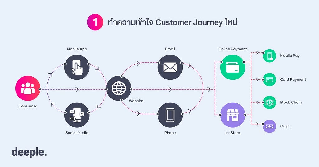 การตลาดดิจิทัล, การตลาดออนไลน์, เทคนิคการตลาด, เครื่องมือการตลาด, เทรนด์การตลาด, เพิ่มยอดขาย, omnichannel คือ