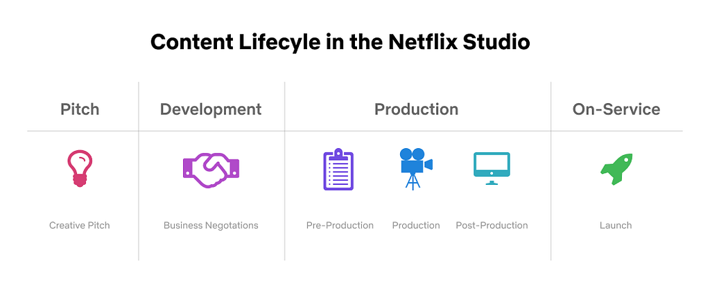 Netflix Studio Content Lifecycle