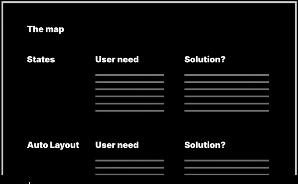 An example image of a  document with features, user needs and solutions.