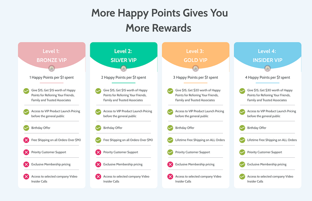 Happy Mammoth’s tiered rewards system, offering BRONZE VIP, SILVER VIP, GOLD VIP and INSIDER VIP for their loyal customers in their loyalty program