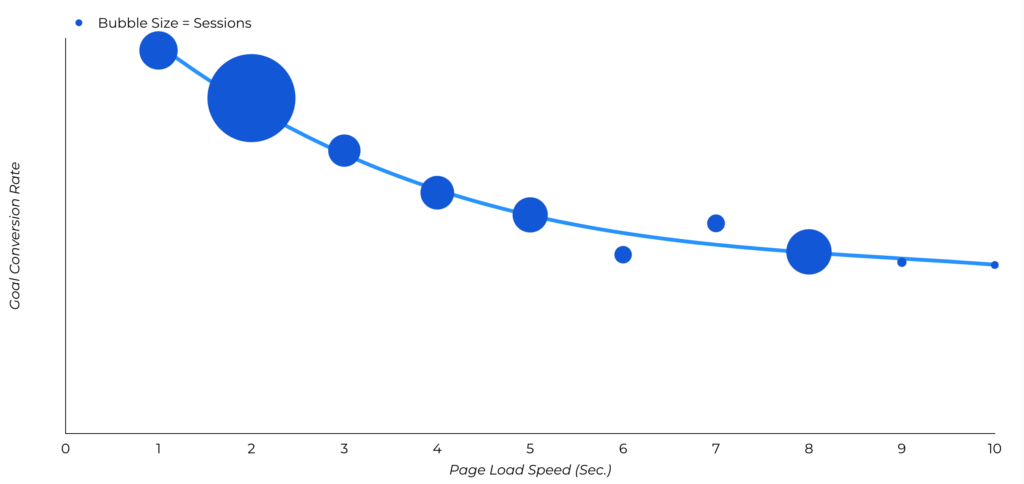 Gráfico representando a relação entre velocidade de carregamento de páginas em segundos e a taxa de conversão em sites business-to-business