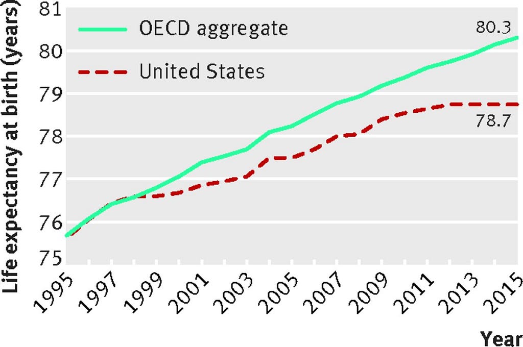 The US Life Expectancy Mess, Part 2: What Even Is “Life Expectancy