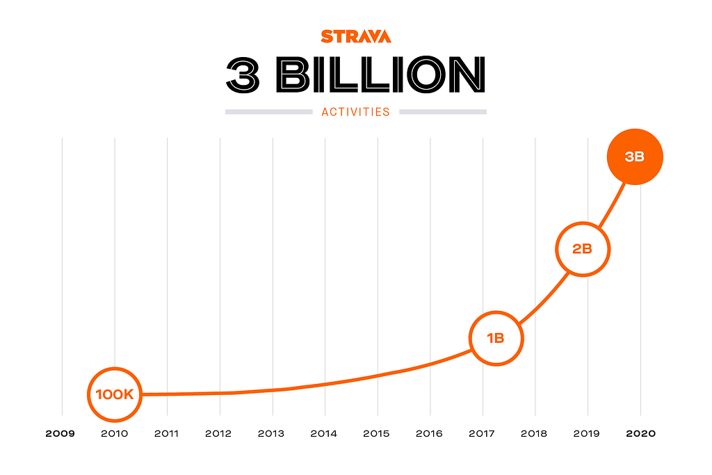 Hockey stick growth of Strava activity downloads