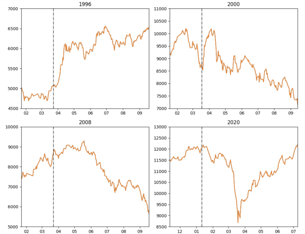 Election Market Trend