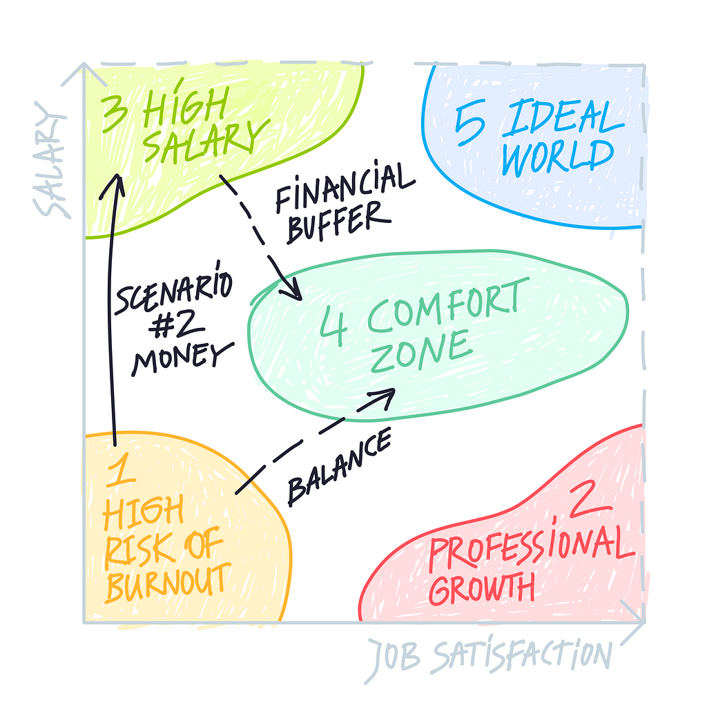 Scenario #2 - moving towards high salary